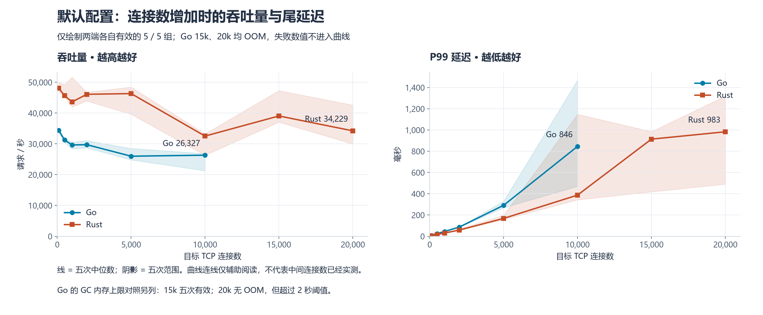 Go 与 Rust 默认配置下连接数变化时的吞吐量与 P99 延迟