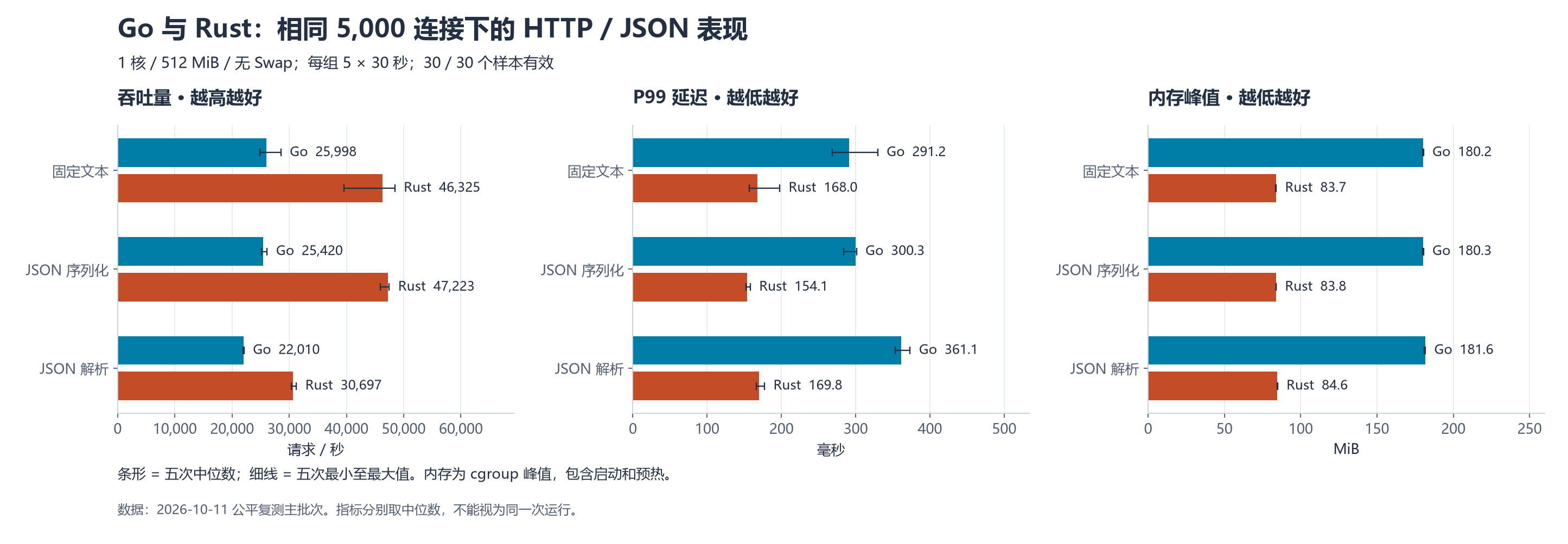 Go 与 Rust 在 HTTP / JSON 场景中的吞吐、P99 延迟和内存峰值