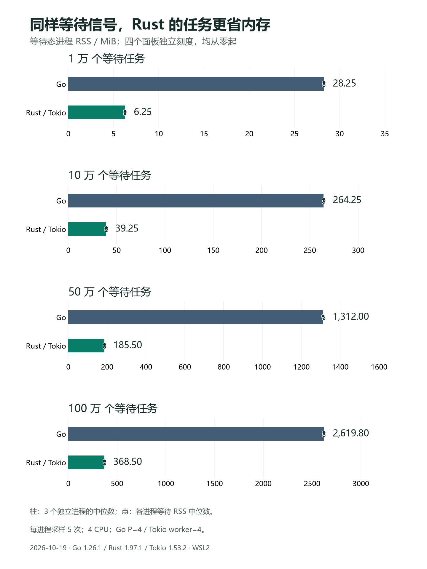 Go 与 Rust 在四档等待任务规模下的进程 RSS，中位数与各次独立运行结果