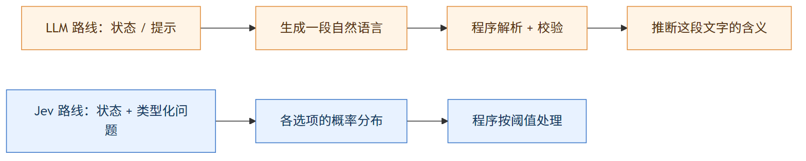LLM 路线与 Jev 路线交还给程序的产物不同：一边是还需要解析的文本，一边是可以直接分流处理的概率