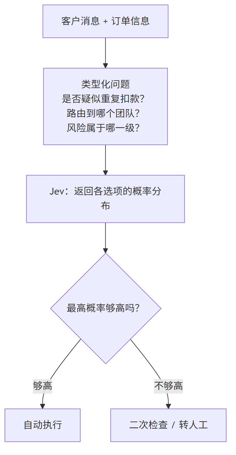 一次工单判断的数据流：状态与类型化问题交给 Jev，返回概率分布，再由程序按阈值决定自动执行还是转人工