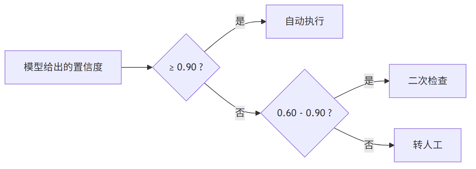 置信度分流示意：高置信度自动执行，中等置信度二次检查，低置信度转人工