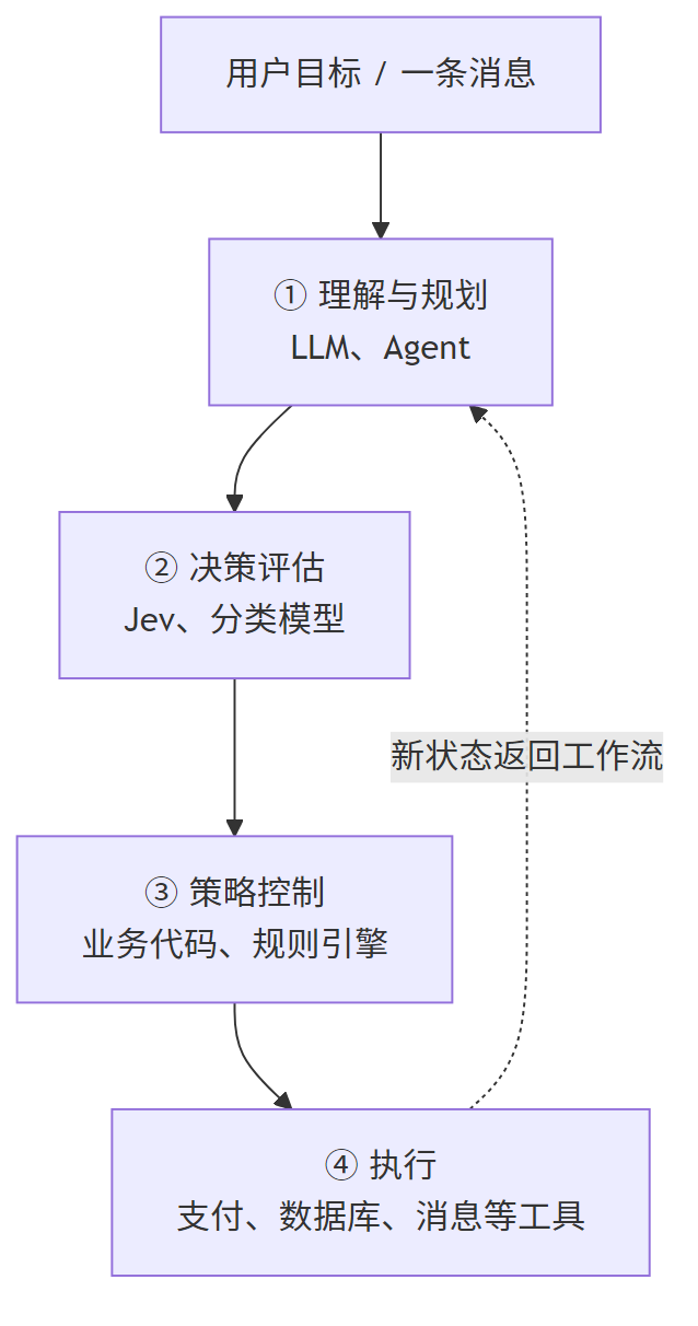 四层职责分工：LLM 或 Agent 负责理解与规划，Jev 或分类模型负责决策评估，业务代码负责策略控制，工具负责执行