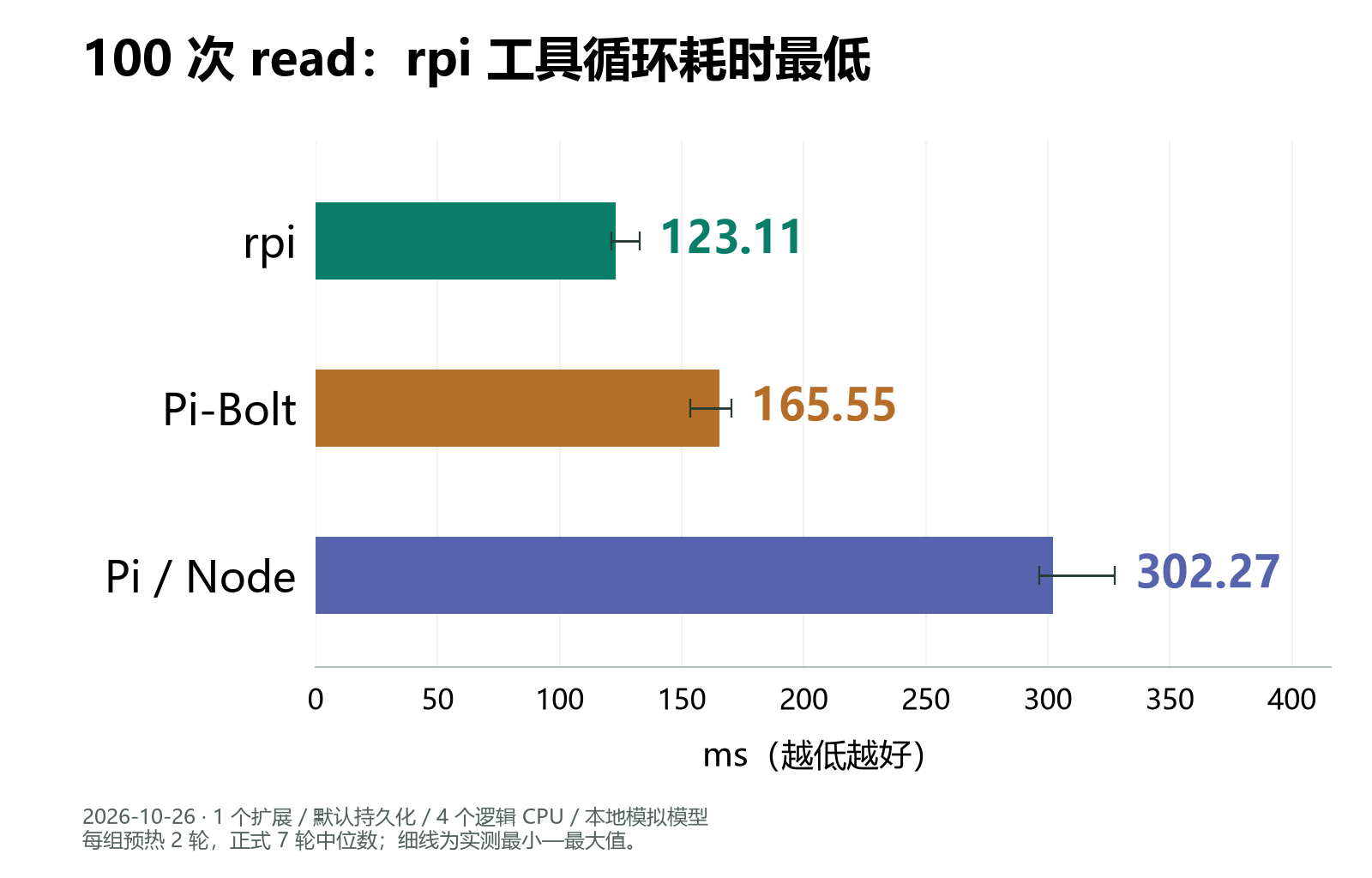 同批次 100 次 read 完整循环耗时，rpi 为 123.11 ms