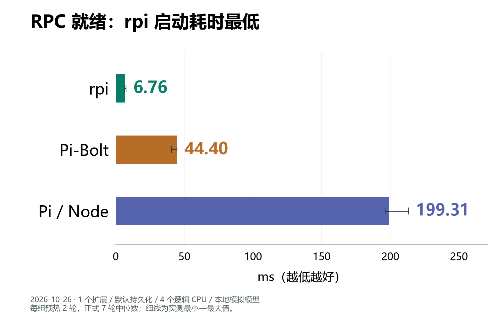 同批次 RPC 就绪耗时，rpi 低于 Pi 与 Pi-Bolt