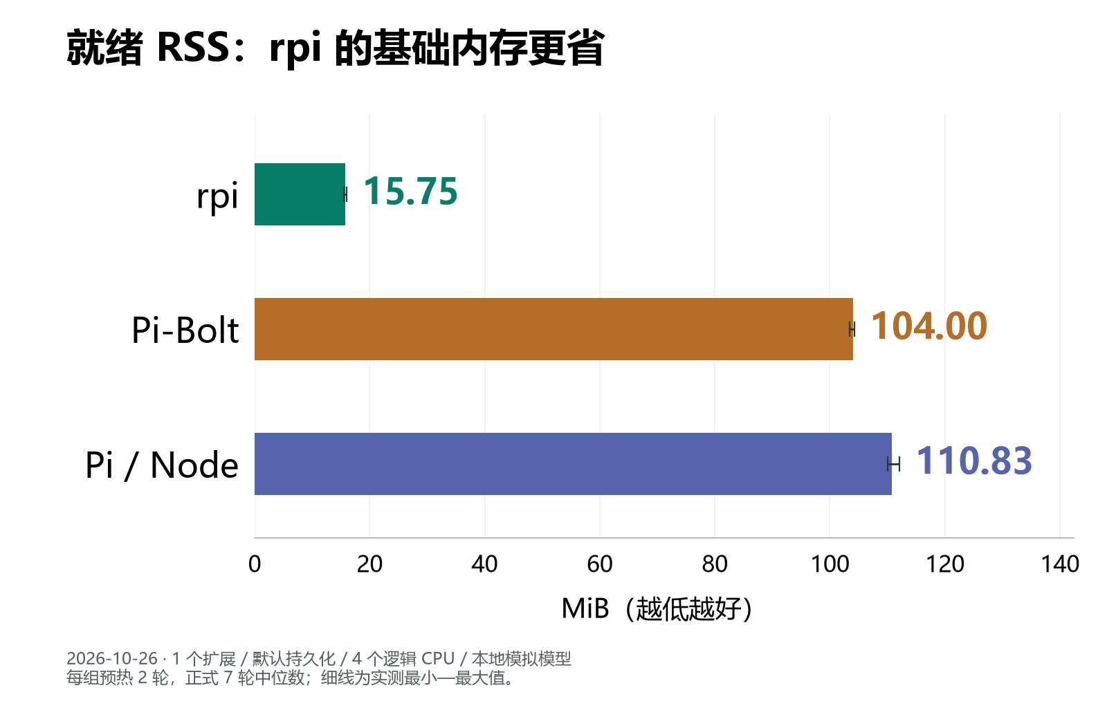 同批次就绪 RSS，rpi 为 15.75 MiB