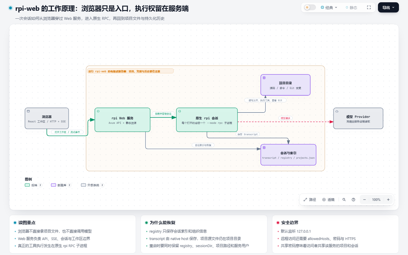 rpi-web 工作原理：浏览器连接 Web 服务，Web 服务为会话启动原生 rpi RPC 子进程，子进程访问项目目录和模型 Provider，会话索引与 transcript 单独保存