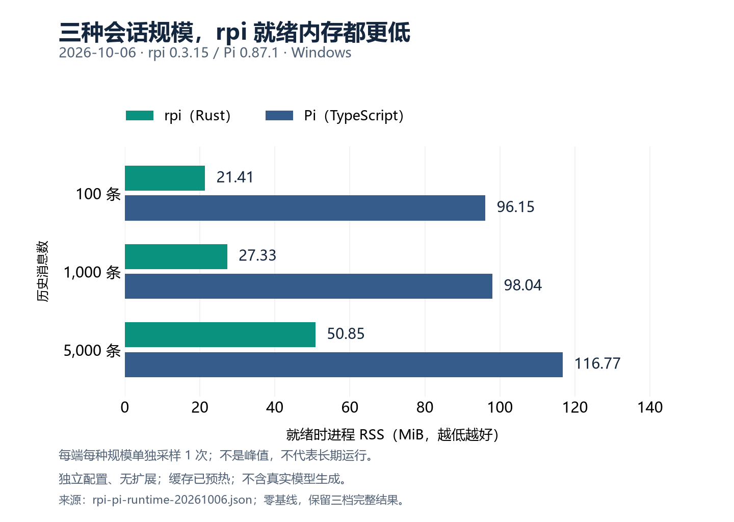 三种历史消息规模下，rpi 与 Pi 的就绪 RSS；rpi 分别减少约 77.7%、72.1% 和 56.5%