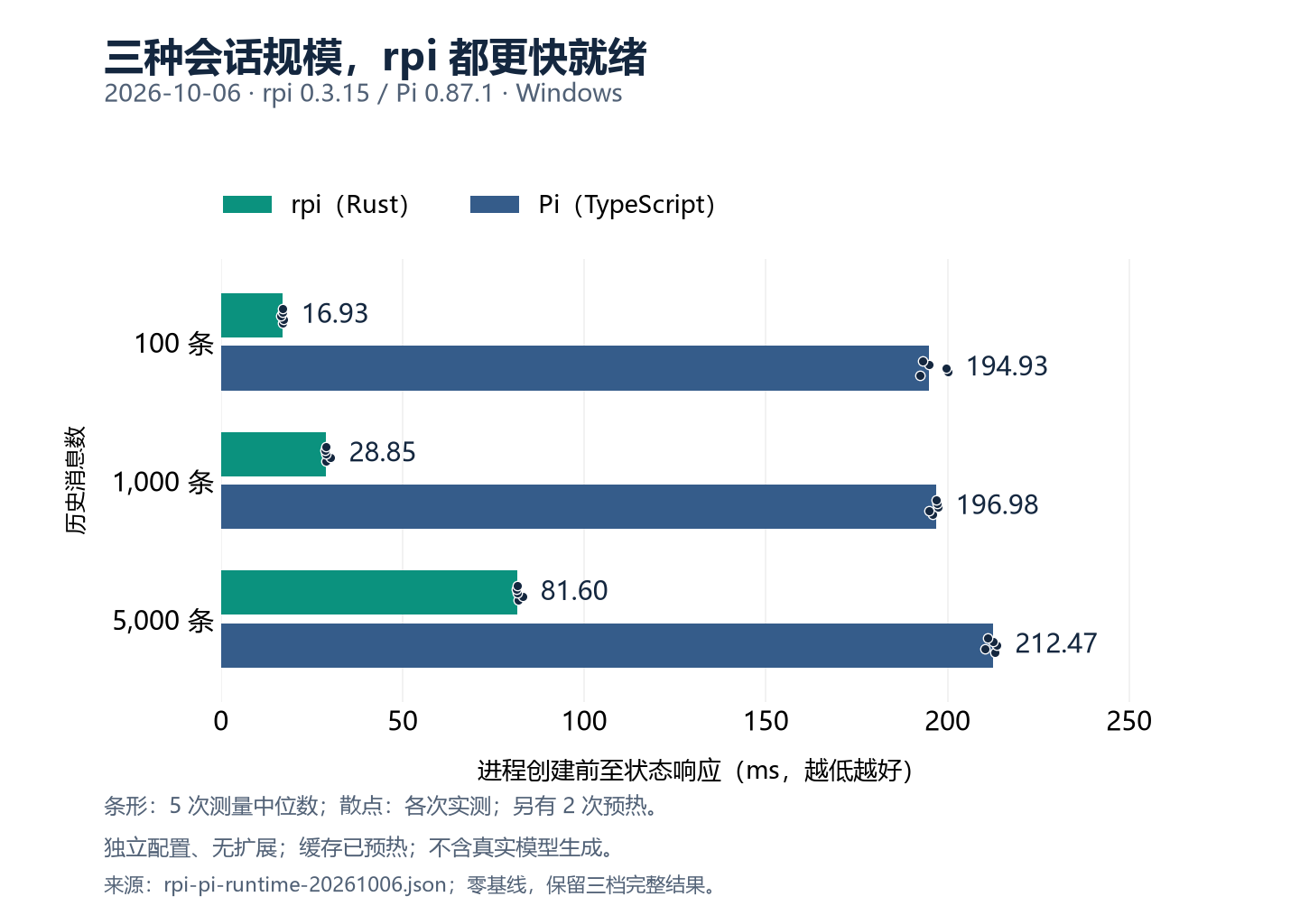 三种历史消息规模下，rpi 与 Pi 的会话启动至就绪耗时；rpi 三档均更低