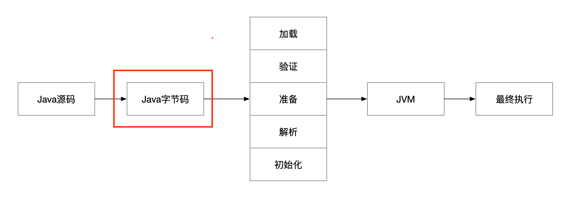 运行过程