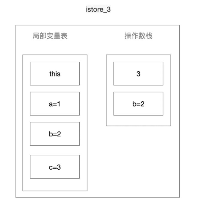 istore_3